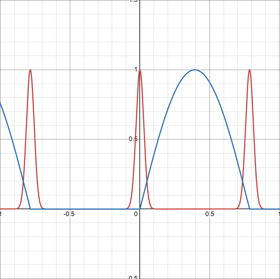 Early Desmos graph — emission intensity draft